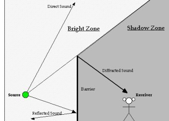Noise Dissipation Path